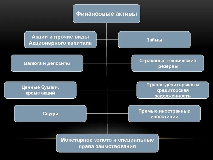 Финансовые активы Акции и прочие виды Акционерного капитала Займы Прочая дебиторская