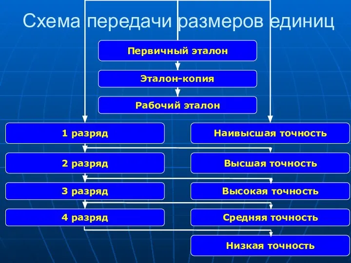 Схема передачи размеров единиц