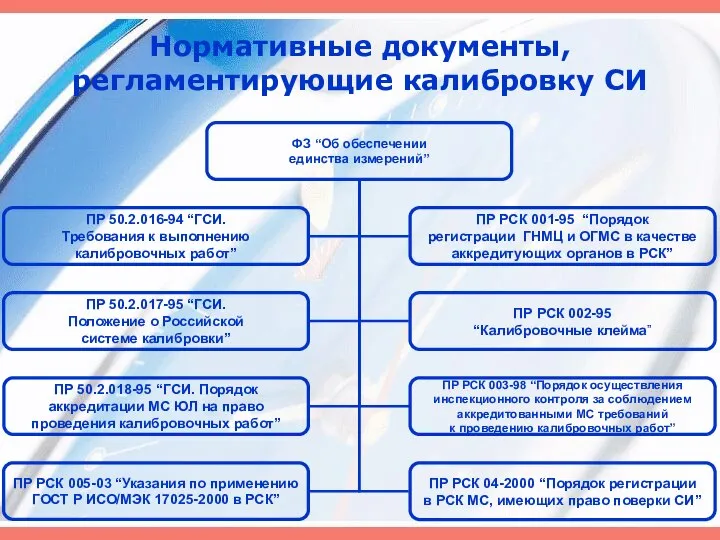 Нормативные документы, регламентирующие калибровку СИ