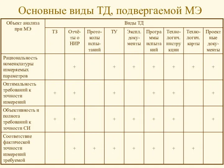 Основные виды ТД, подвергаемой МЭ