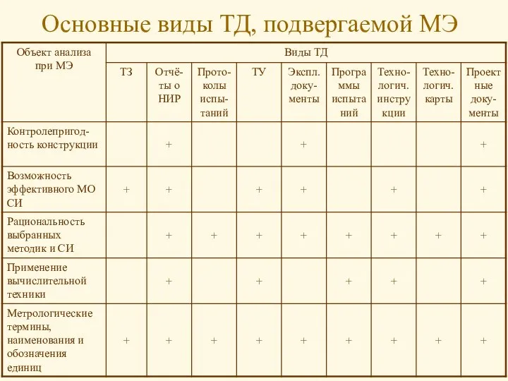 Основные виды ТД, подвергаемой МЭ