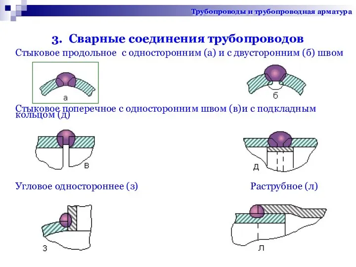 3. Сварные соединения трубопроводов Стыковое продольное с односторонним (а) и с