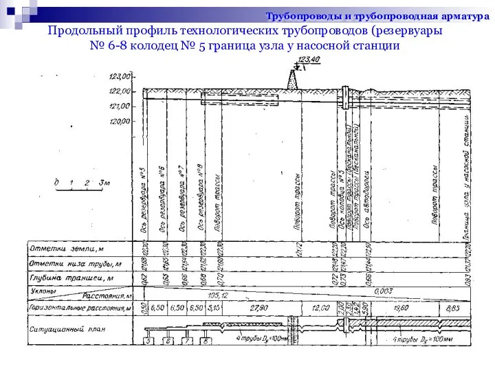 Продольный профиль технологических трубопроводов (резервуары № 6-8 колодец № 5 граница