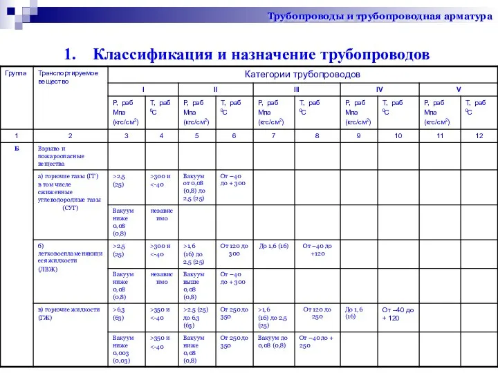 Классификация и назначение трубопроводов Трубопроводы и трубопроводная арматура