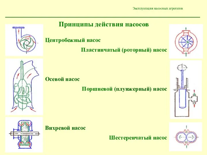 Эксплуатация насосных агрегатов Центробежный насос Пластинчатый (роторный) насос Осевой насос Поршневой