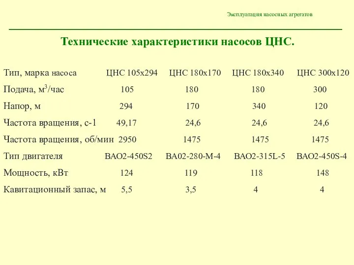 Эксплуатация насосных агрегатов Тип, марка насоса ЦНС 105х294 ЦНС 180х170 ЦНС