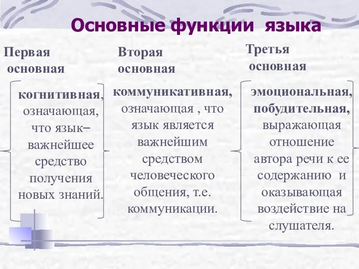 Основные функции языка Вторая основная . Первая основная Третья основная когнитивная,