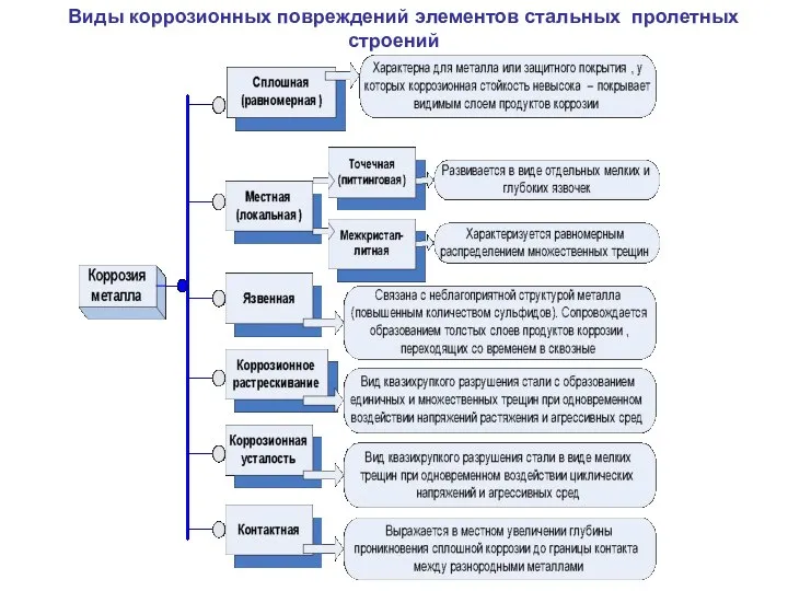 Виды коррозионных повреждений элементов стальных пролетных строений