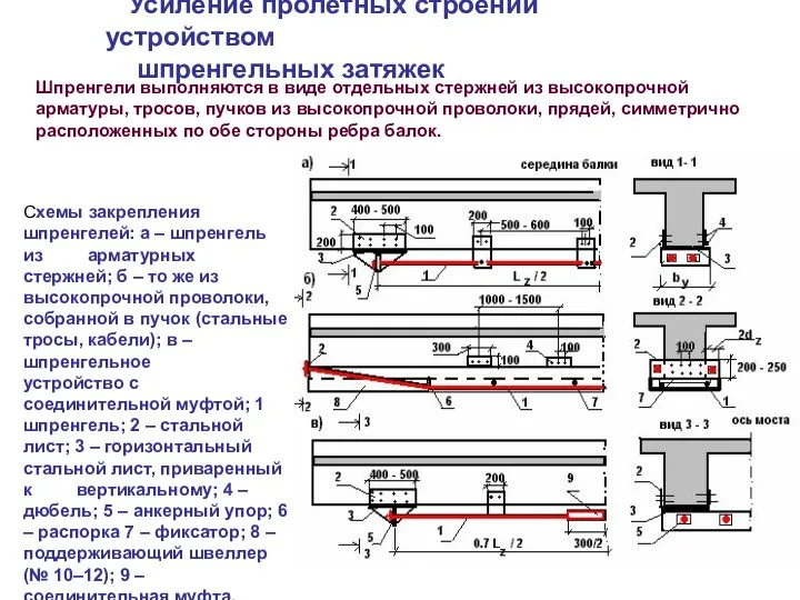 Усиление пролетных строений устройством шпренгельных затяжек Схемы закрепления шпренгелей: а –