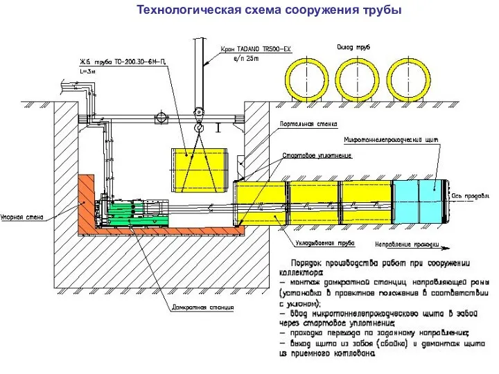 Технологическая схема сооружения трубы