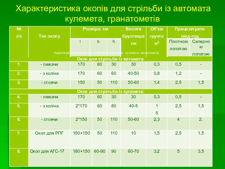 Характеристика окопів для стрільби із автомата кулемета, гранатометів Характеристика окопів для стрільби із автомата кулемета, гранатометів