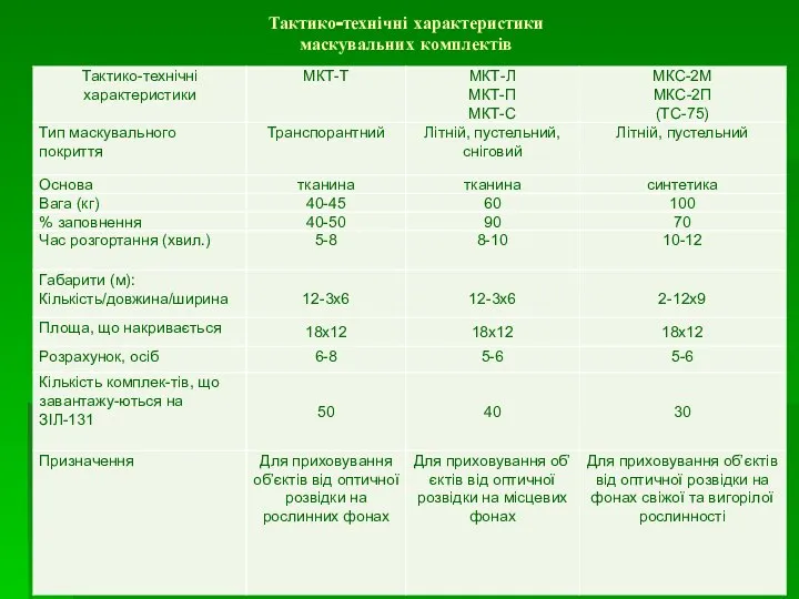 Тактико-технічні характеристики маскувальних комплектів