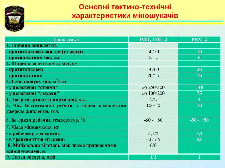 Основні тактико-технічні характеристики міношукачів