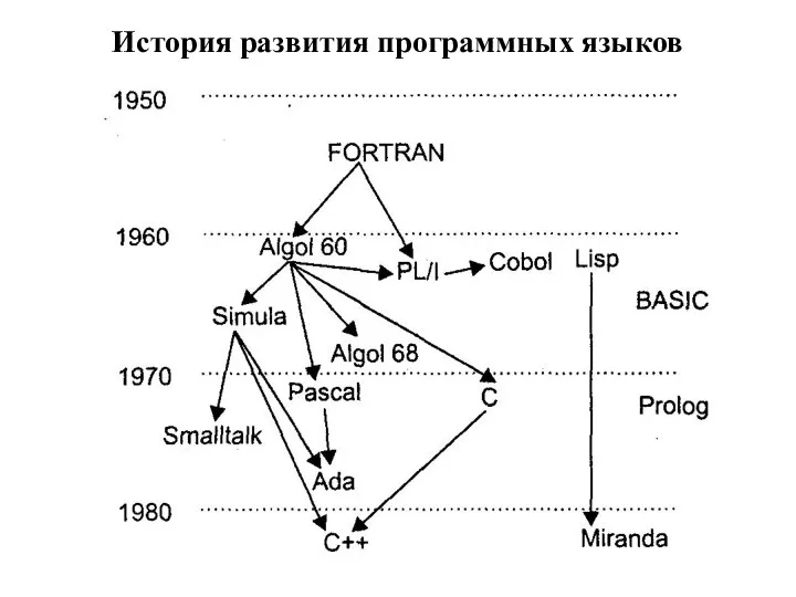 История развития программных языков