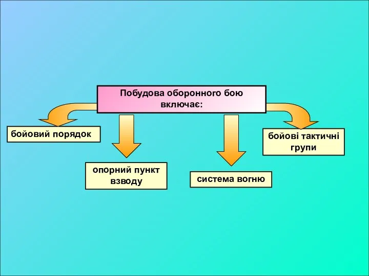 Побудова оборонного бою включає: