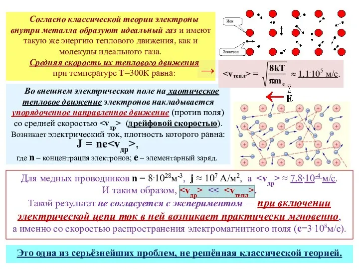 Согласно классической теории электроны внутри металла образуют идеальный газ и имеют