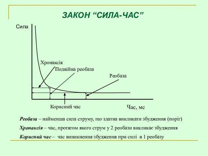 ЗАКОН “СИЛА-ЧАС” Реобаза – найменша сила струму, що здатна викликати збудження