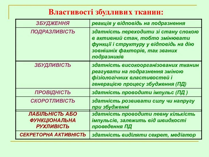 Властивості збудливих тканин: