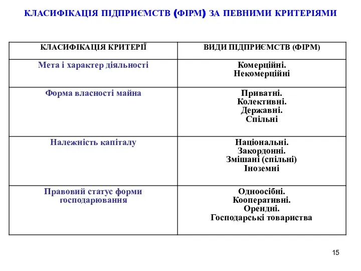 КЛАСИФІКАЦІЯ ПІДПРИЄМСТВ (ФІРМ) ЗА ПЕВНИМИ КРИТЕРІЯМИ