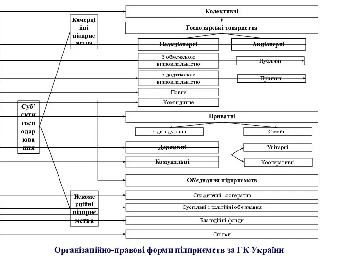 Організаційно-правові форми підприємств за ГК України