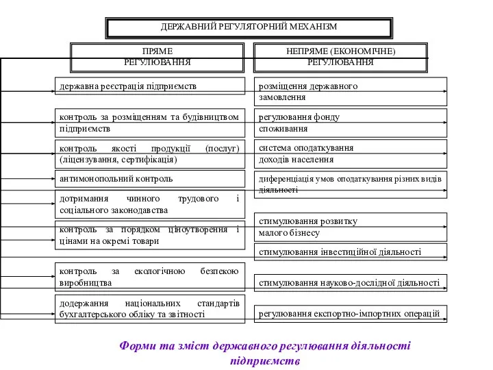 Форми та зміст державного регулювання діяльності підприємств