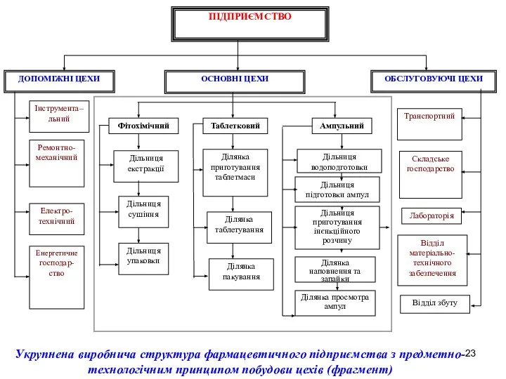 Укрупнена виробнича структура фармацевтичного підприємства з предметно-технологічним принципом побудови цехів (фрагмент)