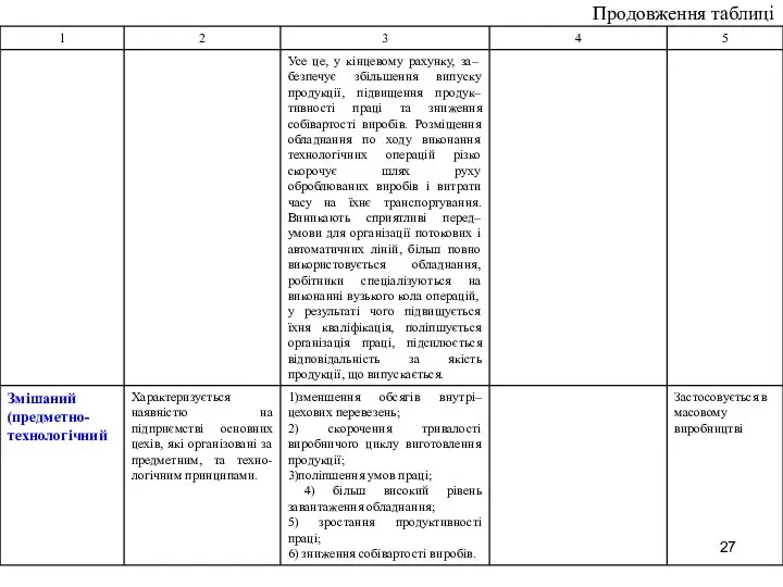 Продовження таблиці