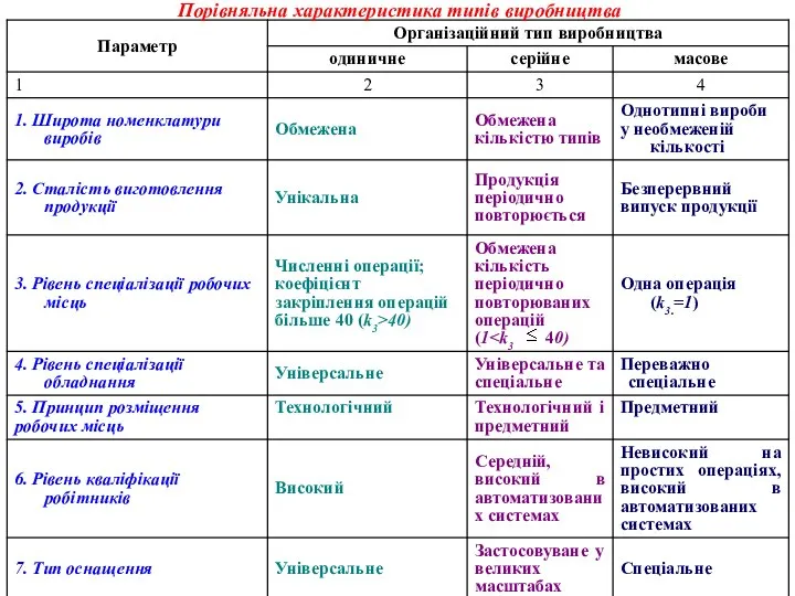 Порівняльна характеристика типів виробництва