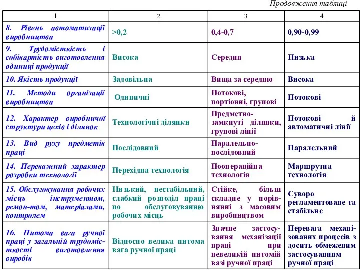 Продовження таблиці