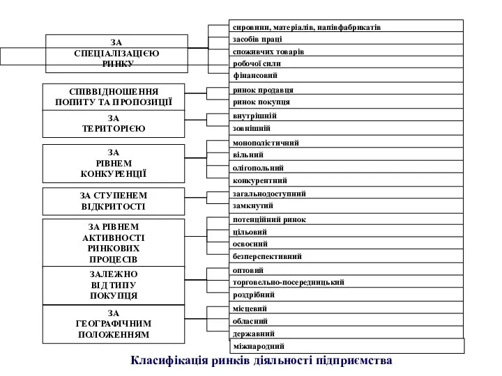 Класифікація ринків діяльності підприємства