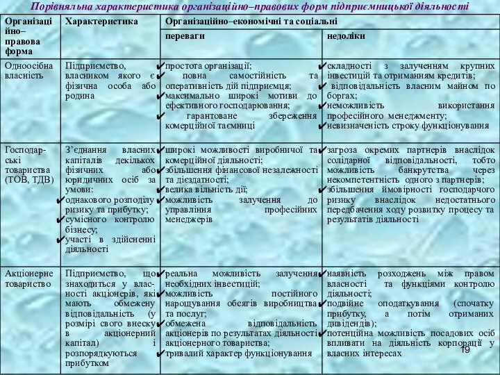 Порівняльна характеристика організаційно–правових форм підприємницької діяльності