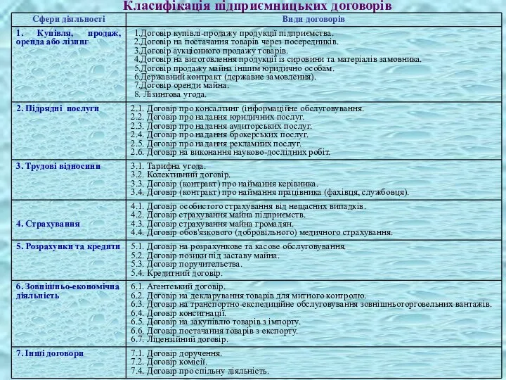 Класифікація підприємницьких договорів