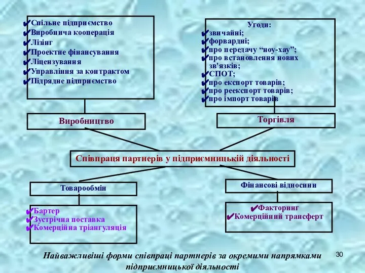 Найважливіші форми співпраці партнерів за окремими напрямками підприємницької діяльності