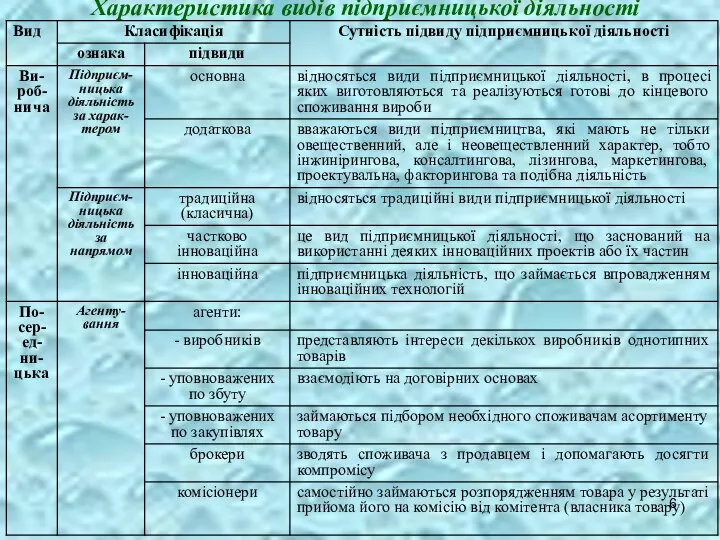 Характеристика видів підприємницької діяльності