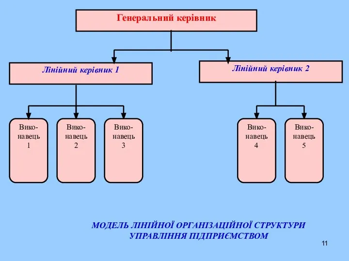 МОДЕЛЬ ЛІНІЙНОЇ ОРГАНІЗАЦІЙНОЇ СТРУКТУРИ УПРАВЛІННЯ ПІДПРИЄМСТВОМ