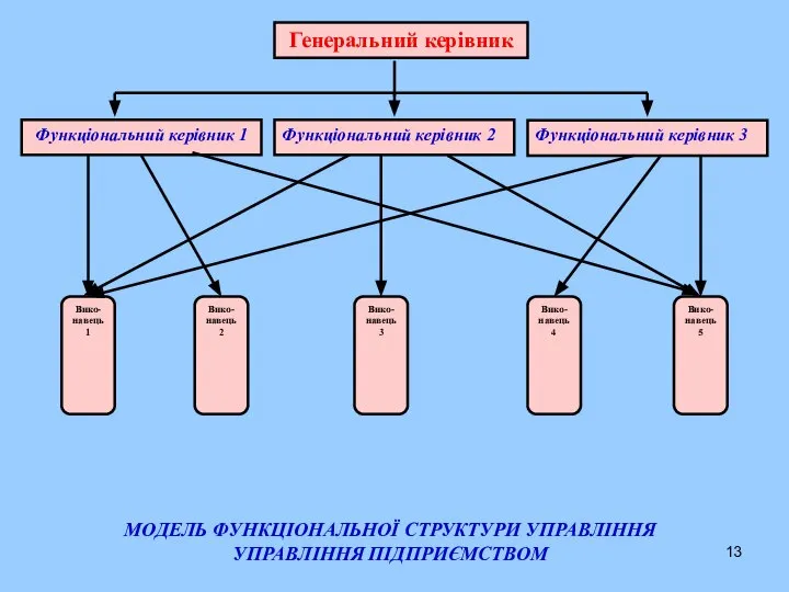 МОДЕЛЬ ФУНКЦІОНАЛЬНОЇ СТРУКТУРИ УПРАВЛІННЯ УПРАВЛІННЯ ПІДПРИЄМСТВОМ