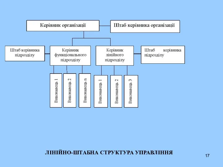 ЛІНІЙНО-ШТАБНА СТРУКТУРА УПРАВЛІННЯ