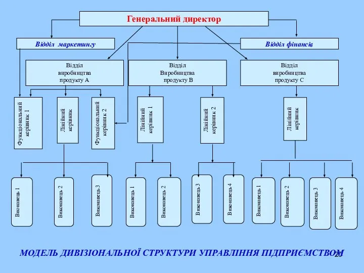 МОДЕЛЬ ДИВІЗІОНАЛЬНОЇ СТРУКТУРИ УПРАВЛІННЯ ПІДПРИЄМСТВОМ