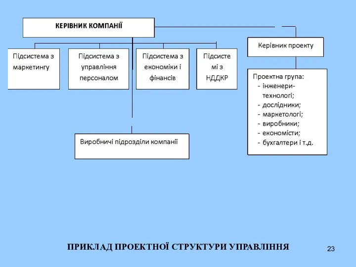 ПРИКЛАД ПРОЕКТНОЇ СТРУКТУРИ УПРАВЛІННЯ