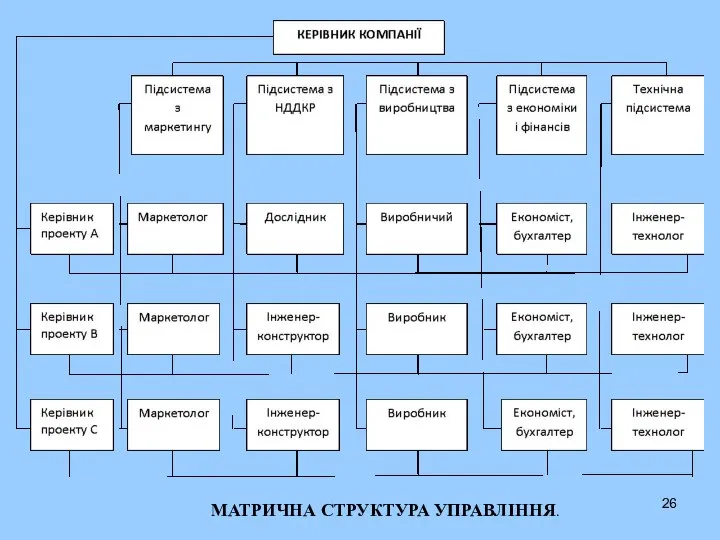 МАТРИЧНА СТРУКТУРА УПРАВЛІННЯ.