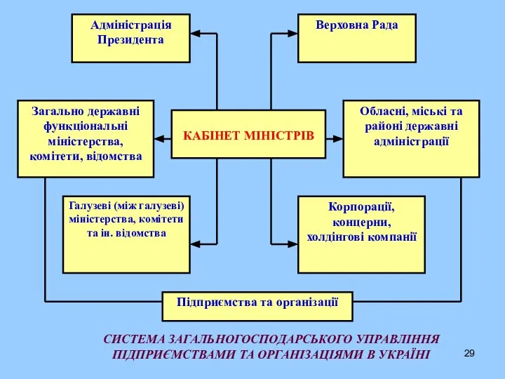 СИСТЕМА ЗАГАЛЬНОГОСПОДАРСЬКОГО УПРАВЛІННЯ ПІДПРИЄМСТВАМИ ТА ОРГАНІЗАЦІЯМИ В УКРАЇНІ