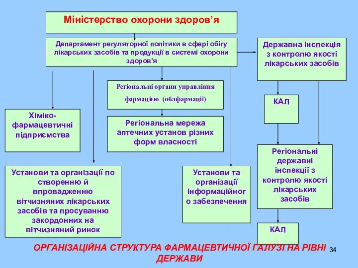 ОРГАНІЗАЦІЙНА СТРУКТУРА ФАРМАЦЕВТИЧНОЇ ГАЛУЗІ НА РІВНІ ДЕРЖАВИ