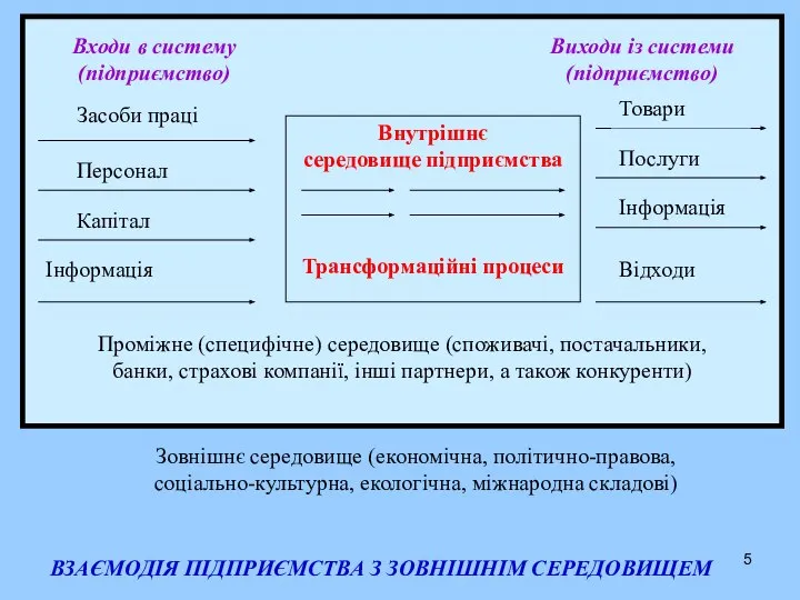 Зовнішнє середовище (економічна, політично-правова, соціально-культурна, екологічна, міжнародна складові) ВЗАЄМОДІЯ ПІДПРИЄМСТВА З ЗОВНІШНІМ СЕРЕДОВИЩЕМ