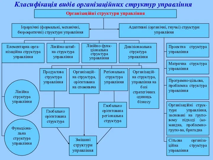 Класифікація видів організаційних структур управління