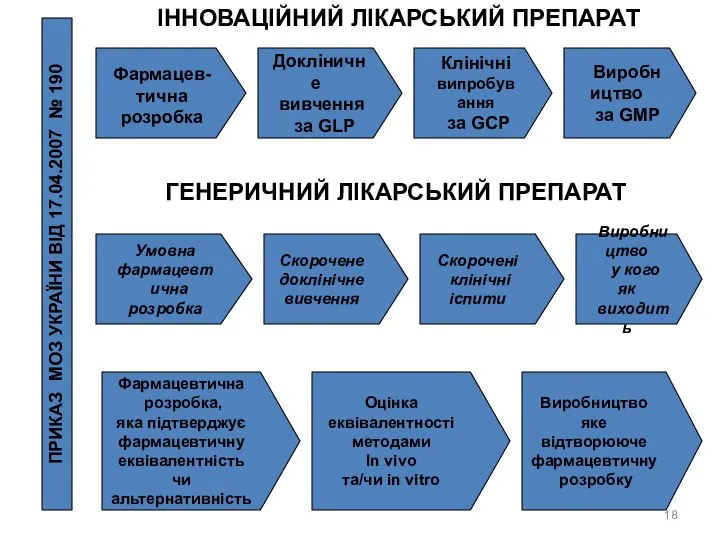 ІННОВАЦІЙНИЙ ЛІКАРСЬКИЙ ПРЕПАРАТ ГЕНЕРИЧНИЙ ЛІКАРСЬКИЙ ПРЕПАРАТ Докліничне вивчення за GLP Клінічні