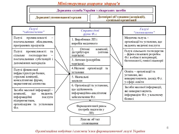 Організаційна побудова і взаємозв’язки фармацевтичної галузі України Міністерство охорони здоров'я