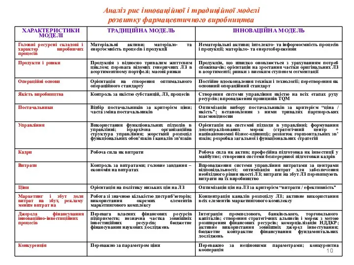 Аналіз рис інноваційної і традиційної моделі розвитку фармацевтичного виробництва