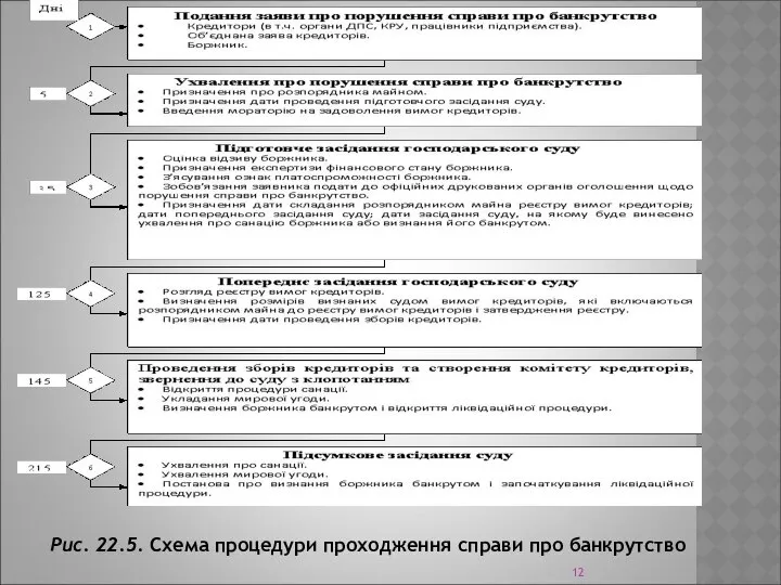 Рис. 22.5. Схема процедури проходження справи про банкрутство