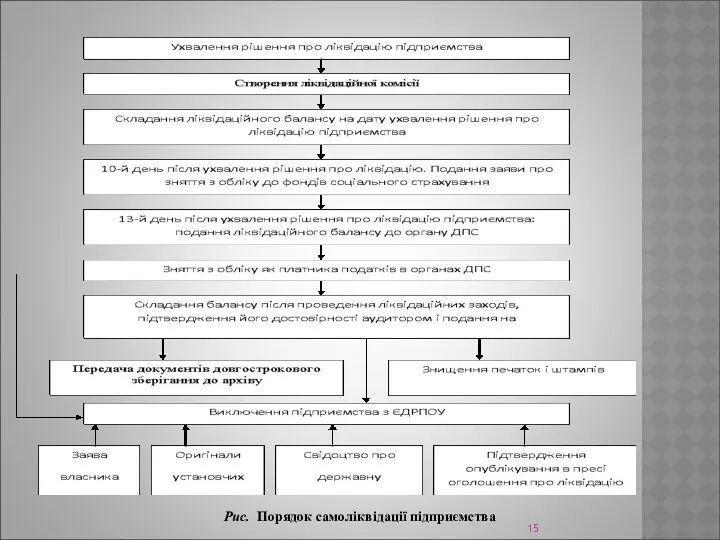 Рис. Порядок самоліквідації підприємства