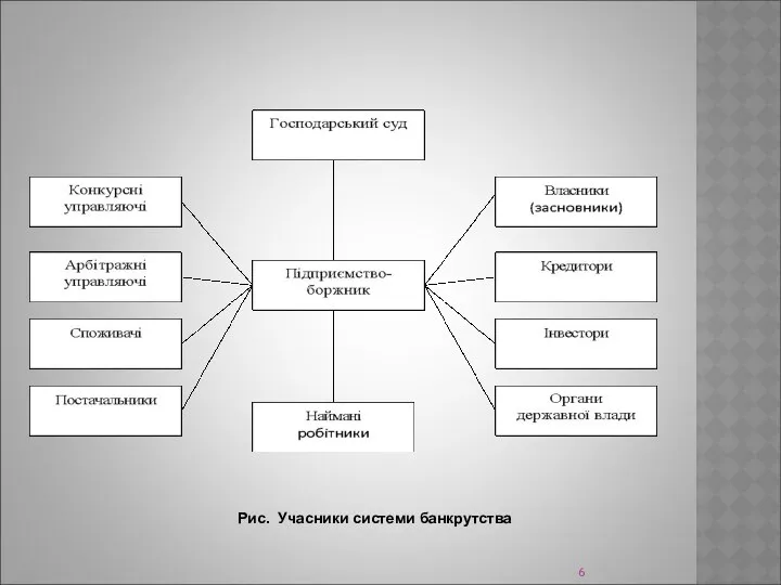 Рис. Учасники системи банкрутства